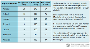 Eating too many calories from sugar or starch. Complete Guide To Sweeteners On A Low Carb Ketogenic Diet Ketodiet Blog