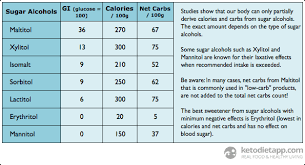 Grams also can be marked as grammes (alternative british english spelling in uk). Complete Guide To Sweeteners On A Low Carb Ketogenic Diet Ketodiet Blog