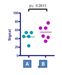 How Can I Draw Dot Plot Column Scatter Graphs For