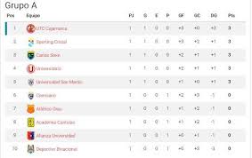 Peru primera division was founded in 1912 when it was played at amateur level only. Liga 1 Tabla De Posiciones En Vivo De La Fecha 1 De La Fase 2 Del Futbol Peruano