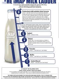 When you ingest these proteins, your immune system responds and releases histamines. Milk Allergy Baked Milk Introduction Home Facebook