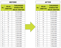 Ujian cpns akan dilaksanakan dengan sistem computer assisted test (cat). Kenaikan Tunjangan Kinerja 2020 Daftar 13 K L