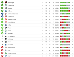 Na 11ª, será a vez de grêmio e internacional se enfrentarem. Brasileirao Veja Como Ficou A Classificacao Apos O Termino Da 33Âª Rodada