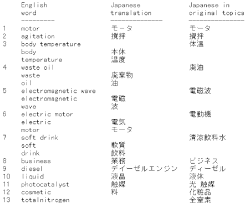 Some Of The Problems In English To Japanese Translation Download Scientific Diagram