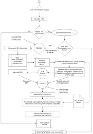 Using this device he was able to store hundreds of thousands of classified documents in decrypted form. How To Encrypt A User S Data With Their Password By Rafiullah Hamedy Medium