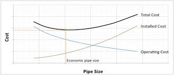 Factors You Should Consider When Sizing Plant Pipework
