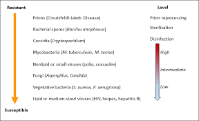 Figure 1 Disinfection Sterilization Guidelines