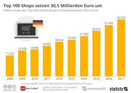 E Commerce In Deutschland Amazon Vor Otto Zalando 31