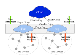 Fog Computing Enabled Iot System Architecture Download Scientific Diagram