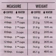 coffee to water ratio chart in 2019 chemex coffee coffee