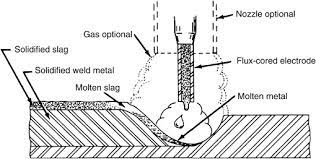 Flux Cored Arc Welding An Overview Sciencedirect Topics