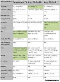 Sony A7s Vs Sony A7 Vs Sony A7r Sony Cinema Camera Camera