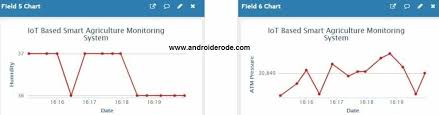 IoT Based Smart Agriculture Monitoring System - Androiderode