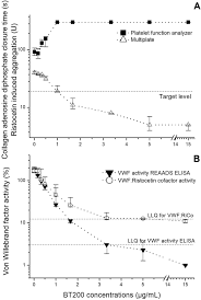 The Aptamer Bt200 Blocks Von Willebrand Factor And Platelet Function In Blood Of Stroke Patients Scientific Reports