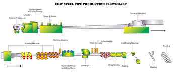 steel plate and steel pipe production process flowchart