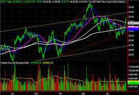 3 Big Stock Charts For Wednesday Micron Jpmorgan Chase And
