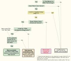 Discoveries In Health Policy A Flow Chart For Medicares