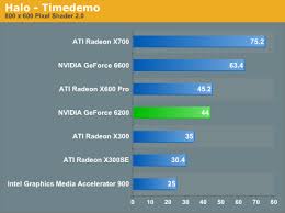 I just noticed that in device manager microsoft basic driver adapter is enabled not my nvidia geforce 6200 tc. Halo Performance Nvidia S Geforce 6200 6600 Non Gt Affordable Gaming