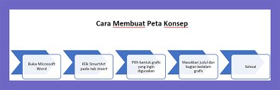 Peta dapat diartikan sebagai gambaran seluruh atau sebagian dari permukaan bumi yang diperkecil pada sebuah bidang datar atau diproyeksikan. Cara Membuat Peta Konsep Di Word Mind Mapping Lengkap