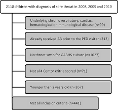 Image result for Strep Score