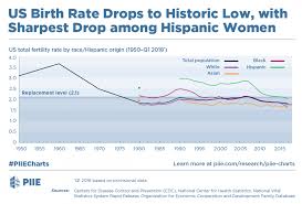 Us Birth Rate Drops To Historic Low With Sharpest Drop