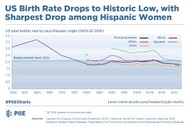 us birth rate drops to historic low with sharpest drop