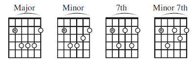 Barre Chords Part 2 Shapes Guitar Noise