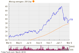 itb len dhi nvr etf inflow alert nasdaq com