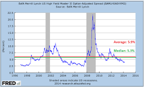 Time For A Check Up On High Yield Bonds A Wealth Of Common