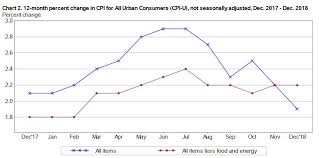 U S Inflation Declines 0 1 In December Dips To 1 9 For