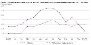 u s inflation declines 0 1 in december dips to 1 9 for