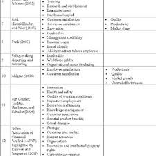 Monitoring them will help ecommerce entrepreneurs identify progress toward sales, marketing, and customer service goals. Pdf Key Intangible Performance Indicators Kips For Organisational Success The Literature Review