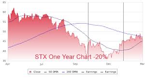 Stx Profile Stock Price Fundamentals More