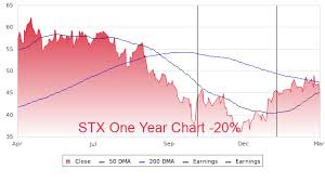 stx profile stock price fundamentals more