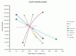 Sensit Tornado Chart Excel Add In Treeplan Software