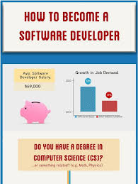 How To Become A Sought After Software Developer Software Development Development Computer Science Degree