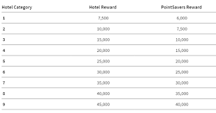 convert spg points to miles how to play the marriott merger