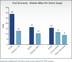 Here Is A Comparison Chart On How Far A Gallon Of Avgas Will