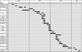 model system development gantt chart source nasulea c