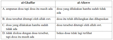 Jadi, bagi anda sebagai guru yang akan membuat soal cukup menyesuaikan dengan kebutuhan. Soal Dan Kunci Jawaban Penilaian Akhir Semester Pas Akidah Akhlak Kelas Vi Mi Berdasarkan Kma 183 Berbagi Ilmu