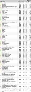 Lowest Carb Vegetables Chart Health And Nutrition No