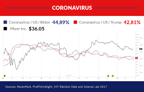 Registration on or use of this site constitutes a. Shifts In Battleground States Coronavirus Election News Impacting Pfizer Share Price Ravenpack