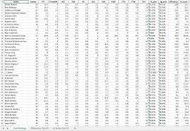 This is a list of nba teams in alphabetical order, we have also divided it up into conference and divisions. Nba 2020 Statistics Efficiency And Custom Fantasy Values Data Science Blog