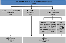 Malignant pleural mesothelioma (mpm) is an aggressive disease with very poor prognosis which tends to affect older patients. Blood Based Surveillance Monitoring Of Circulating Tumor Dna From Patients With Sclc Detects Disease Relapse And Predicts Death In Patients With Limited Stage Disease Sciencedirect