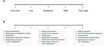 A b means the facility earned a . A Perceived Level Of Participation Visual Analogue Rating Scale B Download Scientific Diagram