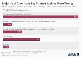 Chart What An Impeachment Would Look Like Statista