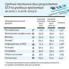 Для всех выпускников, кто сдает егэ в школах, должны были завести аккаунт. Pervye Rezultaty Ege Po Himii 2020 Nauchnaya Fantastika Vash Repetitor Viktor Stepanov Yandeks Dzen