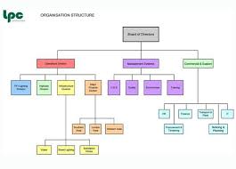 construction organizational chart template organisation