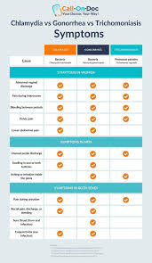 Image result for gonorrhea symptoms