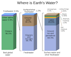 Water Distribution On Earth Wikipedia